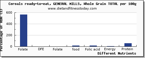 chart to show highest folate, dfe in folic acid in general mills cereals per 100g